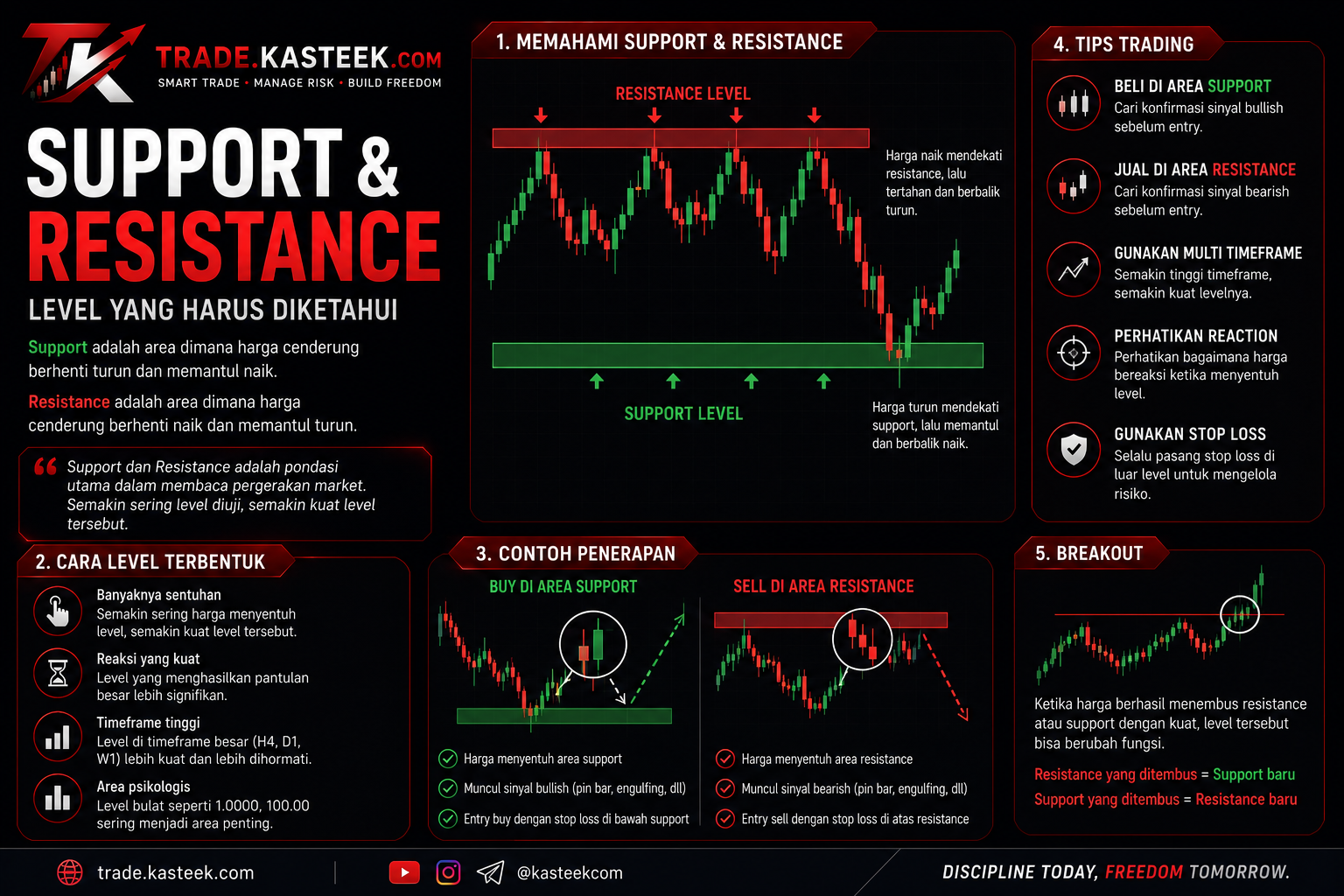 Support dan Resistance - Level yang Harus Diketahui