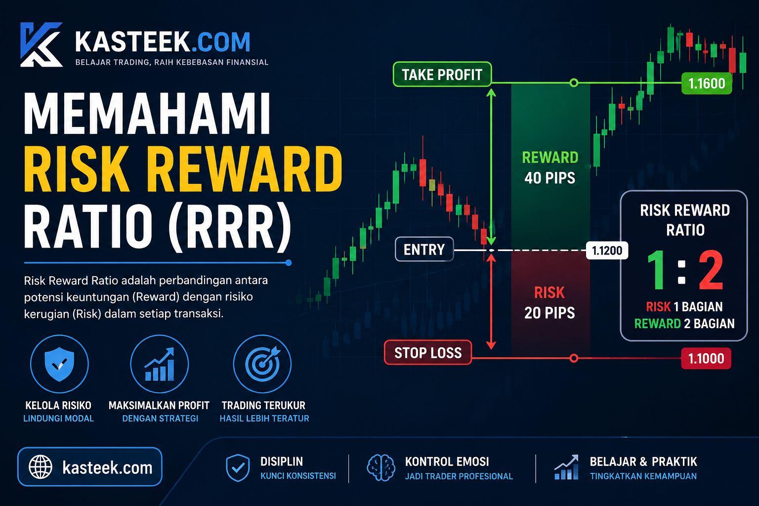 Memahami Risk Reward Ratio (RRR)